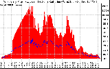 Solar PV/Inverter Performance West Array Power Output & Solar Radiation