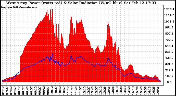 Solar PV/Inverter Performance West Array Power Output & Solar Radiation