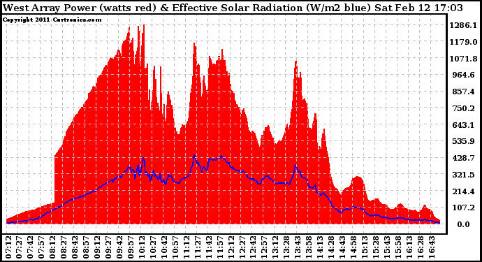 Solar PV/Inverter Performance West Array Power Output & Effective Solar Radiation