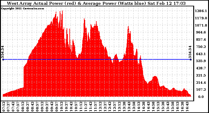 Solar PV/Inverter Performance West Array Actual & Average Power Output