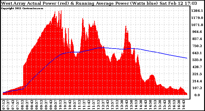 Solar PV/Inverter Performance West Array Actual & Running Average Power Output