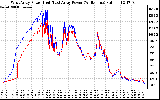 Solar PV/Inverter Performance Photovoltaic Panel Power Output