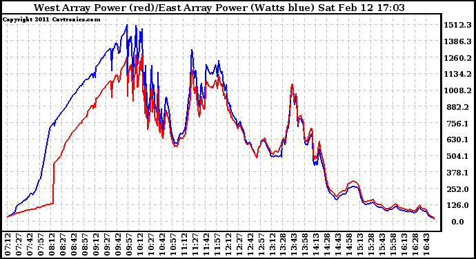 Solar PV/Inverter Performance Photovoltaic Panel Power Output