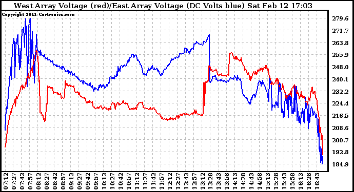 Solar PV/Inverter Performance Photovoltaic Panel Voltage Output