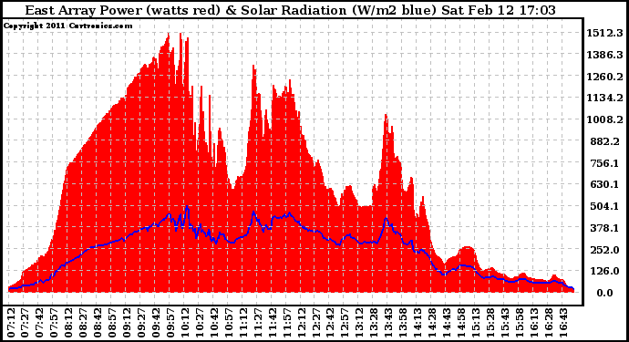 Solar PV/Inverter Performance East Array Power Output & Solar Radiation