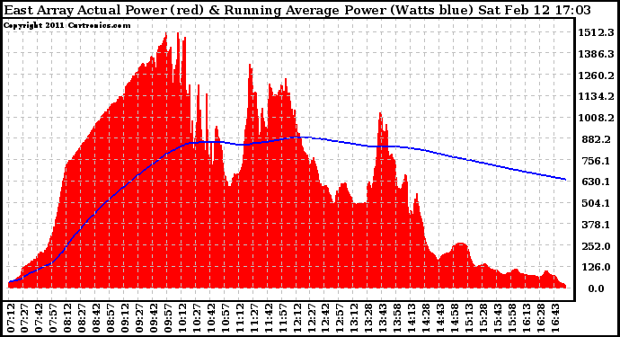 Solar PV/Inverter Performance East Array Actual & Running Average Power Output