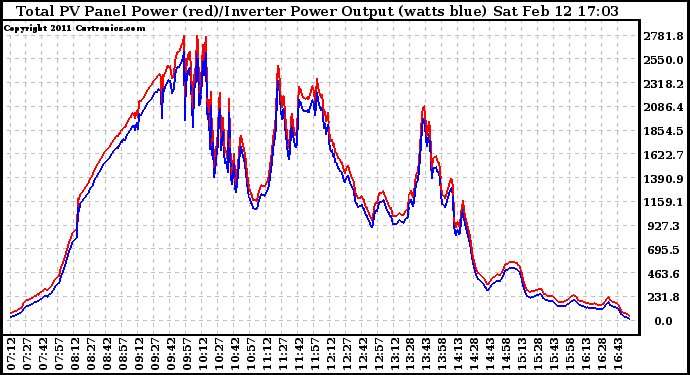 Solar PV/Inverter Performance PV Panel Power Output & Inverter Power Output