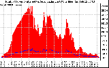 Solar PV/Inverter Performance Total PV Panel Power Output & Solar Radiation