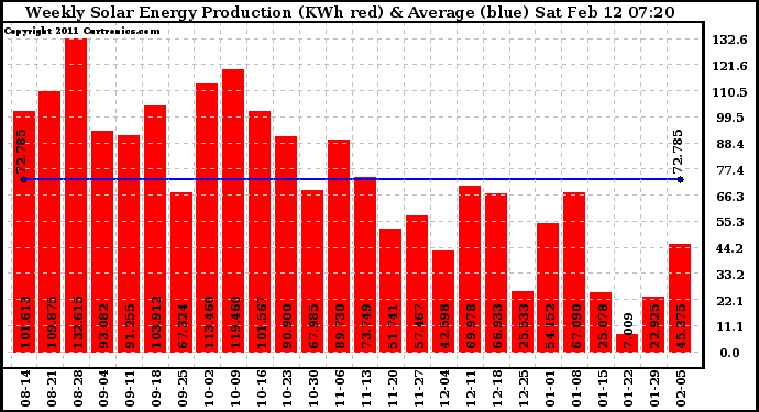 Solar PV/Inverter Performance Weekly Solar Energy Production