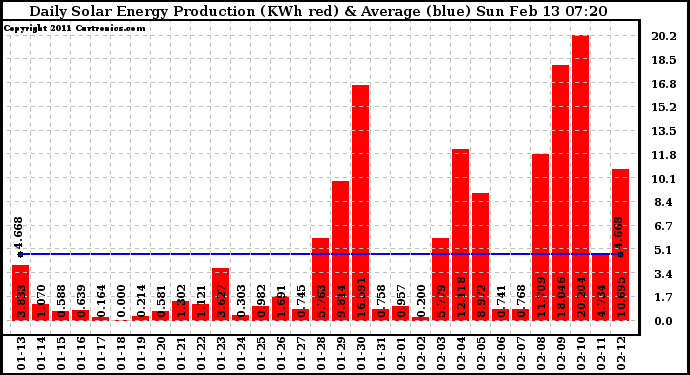 Solar PV/Inverter Performance Daily Solar Energy Production