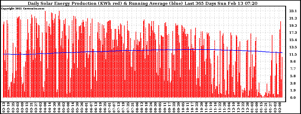 Solar PV/Inverter Performance Daily Solar Energy Production Running Average Last 365 Days