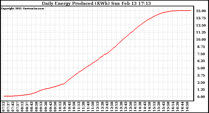 Solar PV/Inverter Performance Daily Energy Production