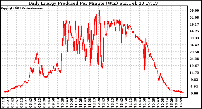 Solar PV/Inverter Performance Daily Energy Production Per Minute