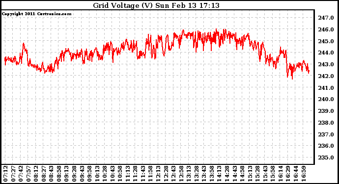 Solar PV/Inverter Performance Grid Voltage