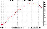 Solar PV/Inverter Performance Outdoor Temperature