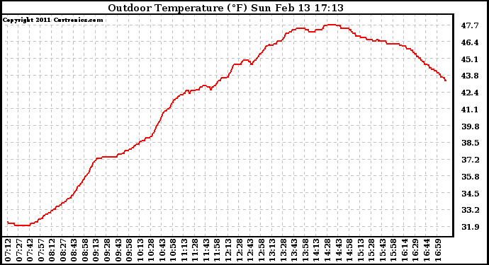 Solar PV/Inverter Performance Outdoor Temperature