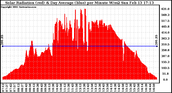 Solar PV/Inverter Performance Solar Radiation & Day Average per Minute