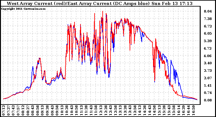 Solar PV/Inverter Performance Photovoltaic Panel Current Output