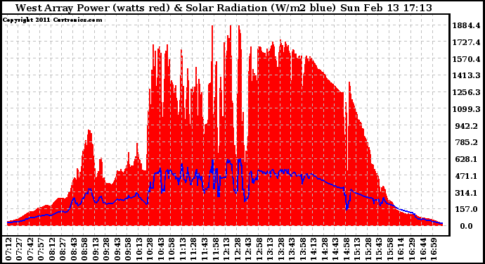 Solar PV/Inverter Performance West Array Power Output & Solar Radiation