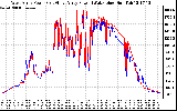 Solar PV/Inverter Performance Photovoltaic Panel Power Output