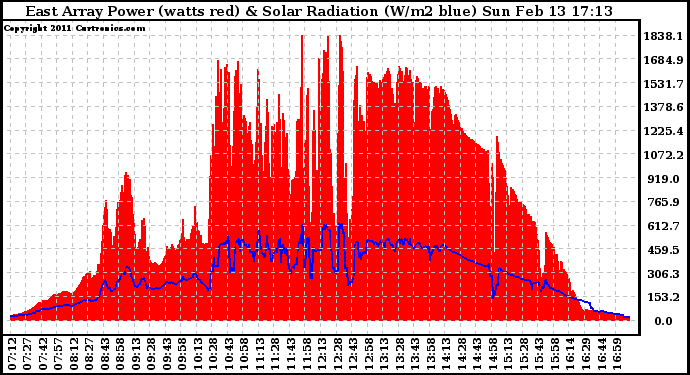 Solar PV/Inverter Performance East Array Power Output & Solar Radiation