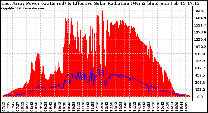 Solar PV/Inverter Performance East Array Power Output & Effective Solar Radiation