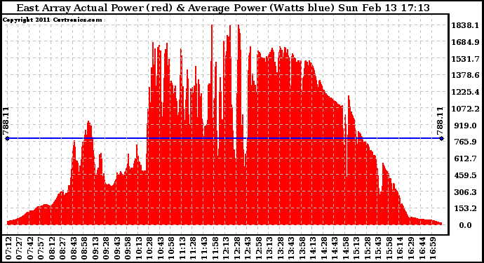 Solar PV/Inverter Performance East Array Actual & Average Power Output