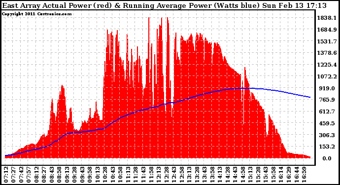 Solar PV/Inverter Performance East Array Actual & Running Average Power Output