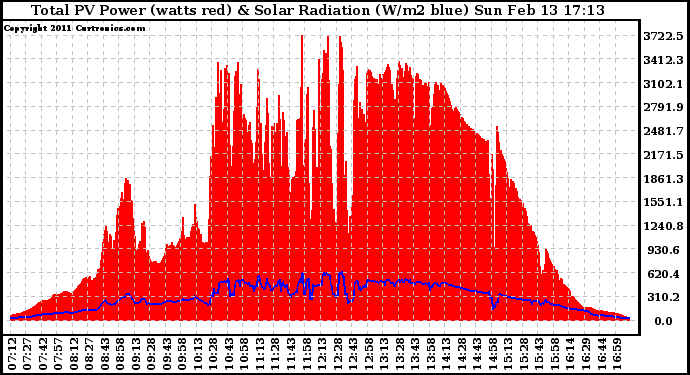 Solar PV/Inverter Performance Total PV Panel Power Output & Solar Radiation