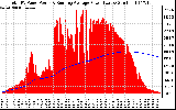 Solar PV/Inverter Performance Total PV Panel & Running Average Power Output