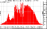 Solar PV/Inverter Performance Total PV Panel Power Output