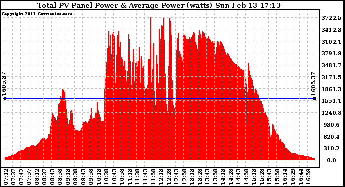 Solar PV/Inverter Performance Total PV Panel Power Output