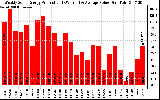 Solar PV/Inverter Performance Weekly Solar Energy Production