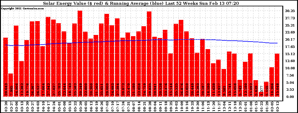 Solar PV/Inverter Performance Weekly Solar Energy Production Value Running Average Last 52 Weeks