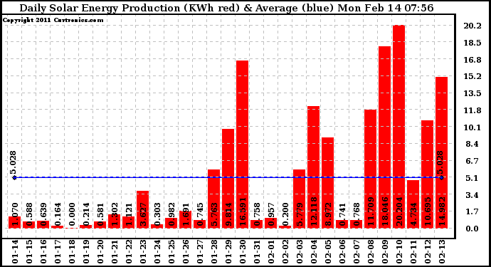 Solar PV/Inverter Performance Daily Solar Energy Production