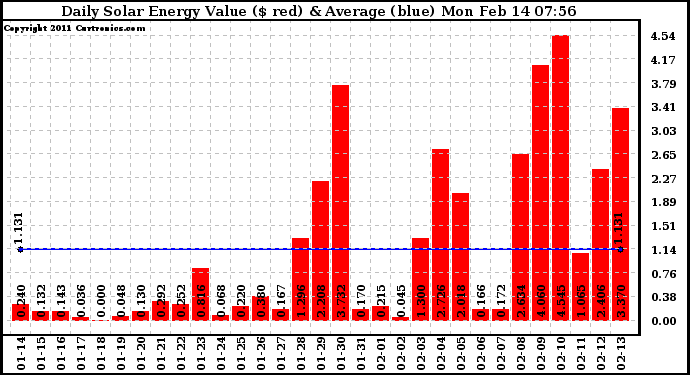 Solar PV/Inverter Performance Daily Solar Energy Production Value