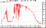 Solar PV/Inverter Performance Daily Energy Production Per Minute