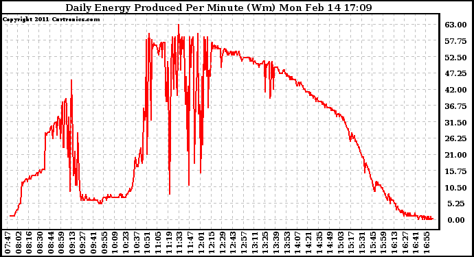 Solar PV/Inverter Performance Daily Energy Production Per Minute