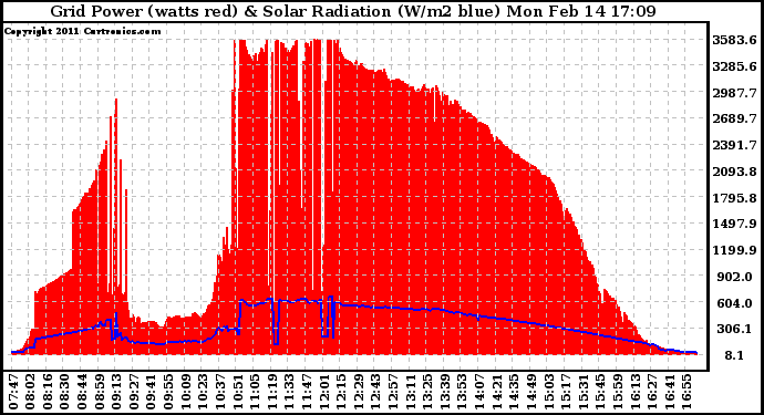 Solar PV/Inverter Performance Grid Power & Solar Radiation