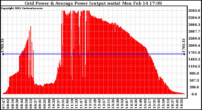 Solar PV/Inverter Performance Inverter Power Output