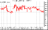 Solar PV/Inverter Performance Grid Voltage