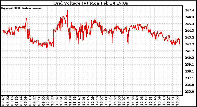 Solar PV/Inverter Performance Grid Voltage