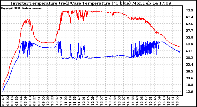 Solar PV/Inverter Performance Inverter Operating Temperature