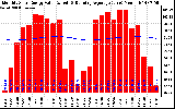 Solar PV/Inverter Performance Monthly Solar Energy Production Value Running Average