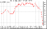 Solar PV/Inverter Performance Outdoor Temperature