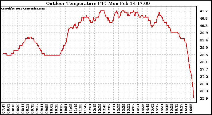 Solar PV/Inverter Performance Outdoor Temperature