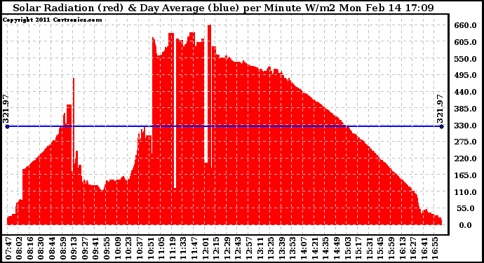 Solar PV/Inverter Performance Solar Radiation & Day Average per Minute