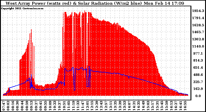 Solar PV/Inverter Performance West Array Power Output & Solar Radiation