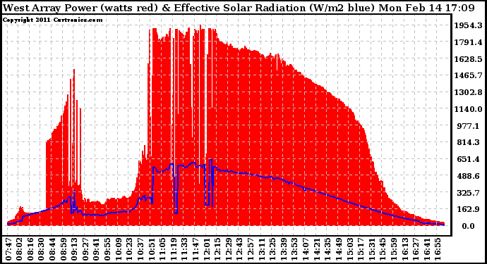 Solar PV/Inverter Performance West Array Power Output & Effective Solar Radiation