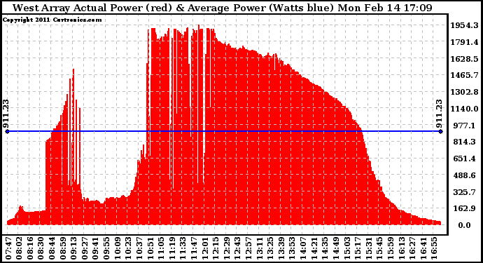 Solar PV/Inverter Performance West Array Actual & Average Power Output